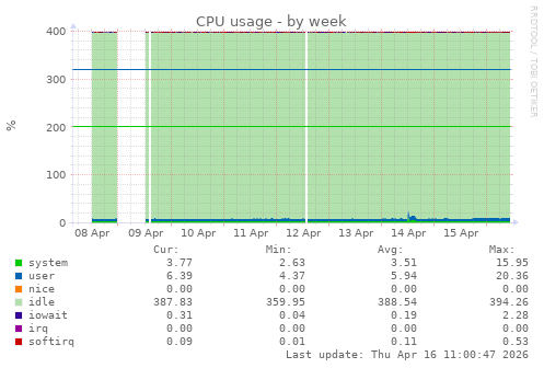 CPU usage