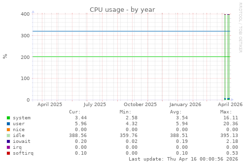 CPU usage