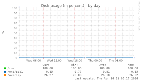 Disk usage (in percent)