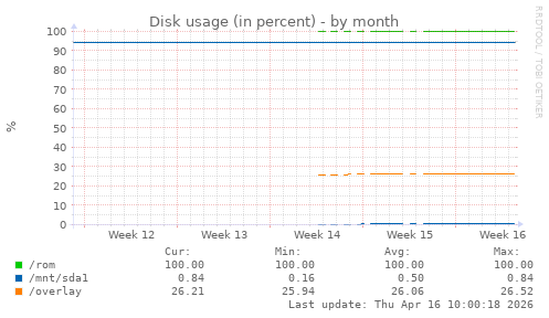 Disk usage (in percent)