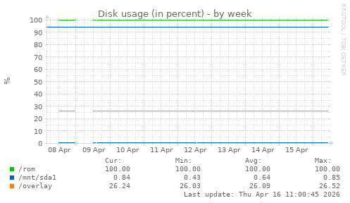 Disk usage (in percent)