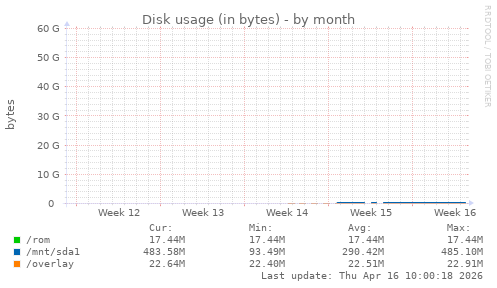 Disk usage (in bytes)