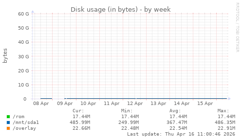 Disk usage (in bytes)
