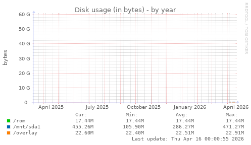 Disk usage (in bytes)