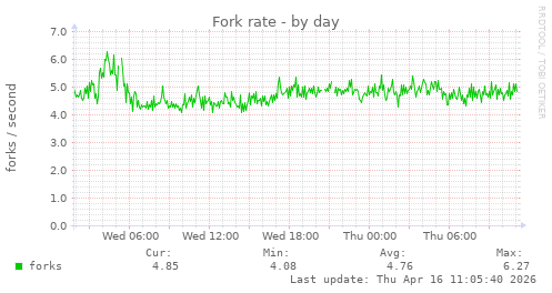 Fork rate