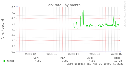 Fork rate