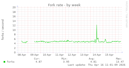 Fork rate