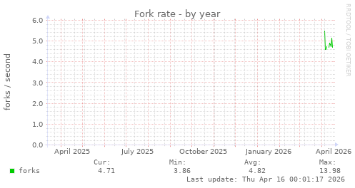 Fork rate