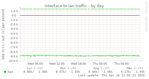 Interface br-lan traffic