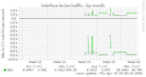 Interface br-lan traffic