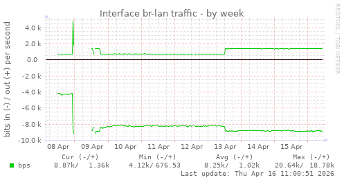 Interface br-lan traffic