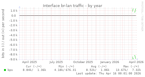 Interface br-lan traffic