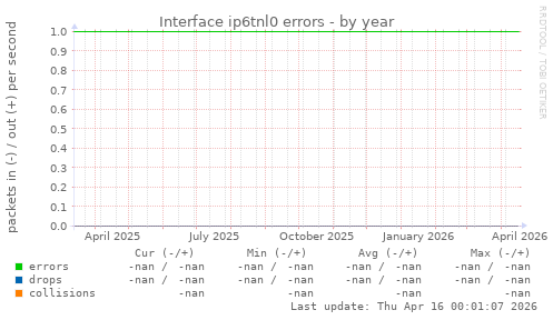 Interface ip6tnl0 errors