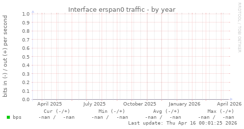 Interface erspan0 traffic