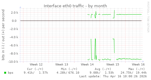 Interface eth0 traffic
