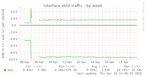 Interface eth0 traffic