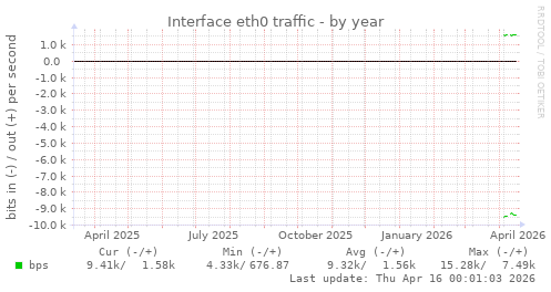 Interface eth0 traffic