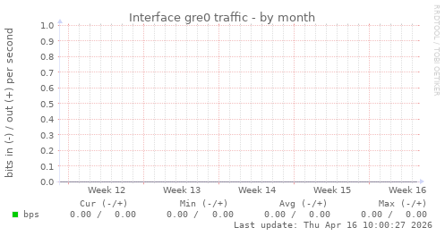 Interface gre0 traffic