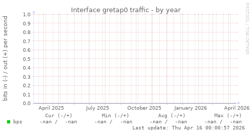 Interface gretap0 traffic