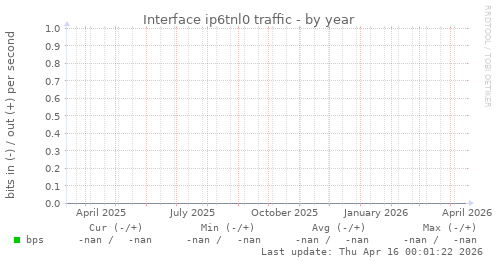Interface ip6tnl0 traffic