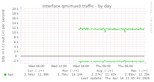 Interface qmimux0 traffic