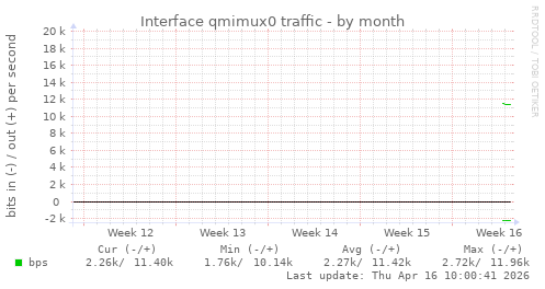 Interface qmimux0 traffic