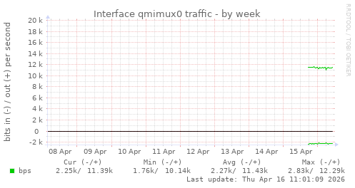 Interface qmimux0 traffic
