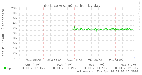 Interface wwan0 traffic
