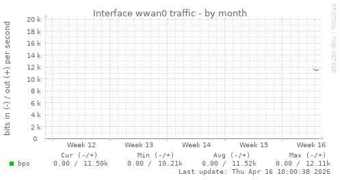 Interface wwan0 traffic