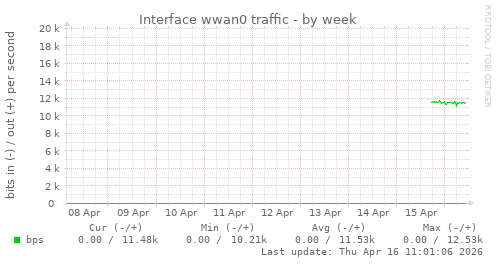 Interface wwan0 traffic