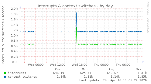 Interrupts & context switches