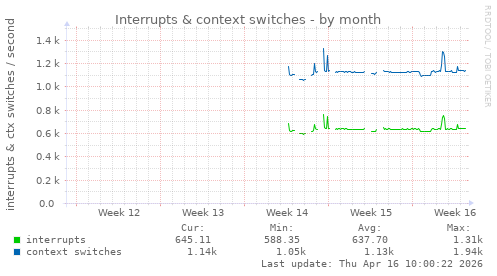 Interrupts & context switches