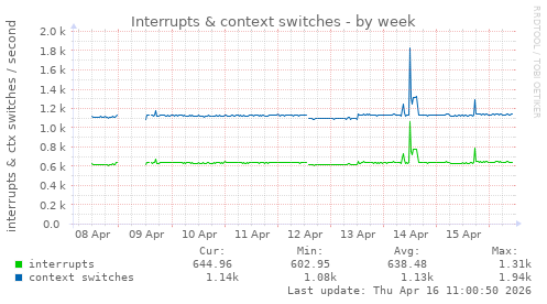 Interrupts & context switches