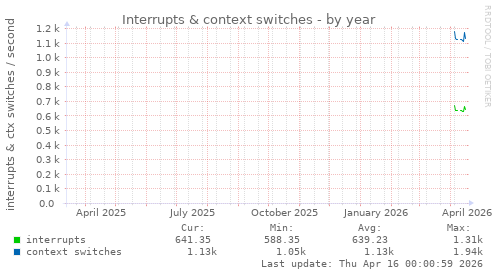 Interrupts & context switches