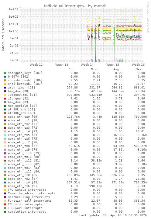 Individual interrupts