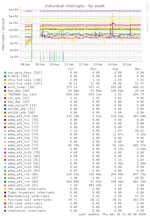 Individual interrupts