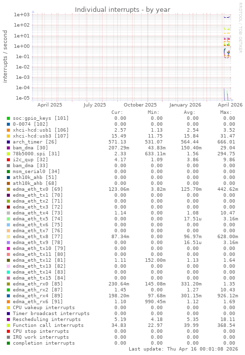 Individual interrupts