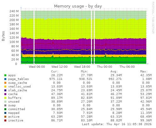 Memory usage