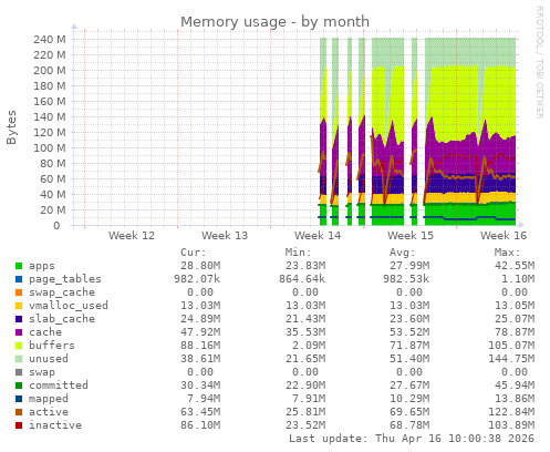 Memory usage
