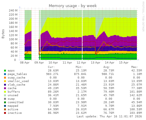 Memory usage