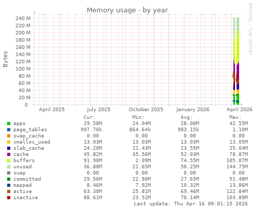 Memory usage