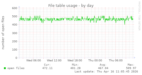 File table usage