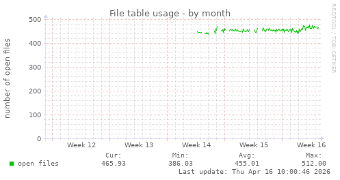 File table usage