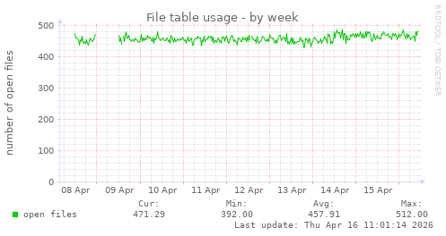 File table usage