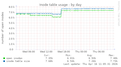 Inode table usage