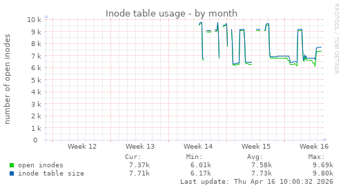 Inode table usage