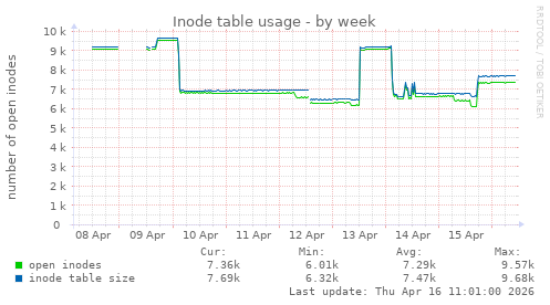 Inode table usage