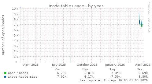 Inode table usage