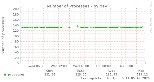 Number of Processes