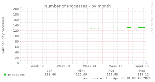 Number of Processes